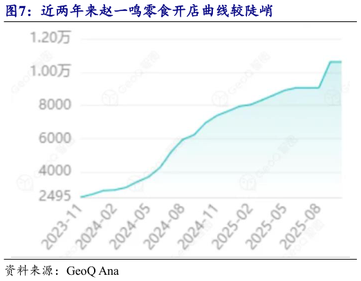 想问下各位网友近两年来赵一鸣零食开店曲线较陡峭