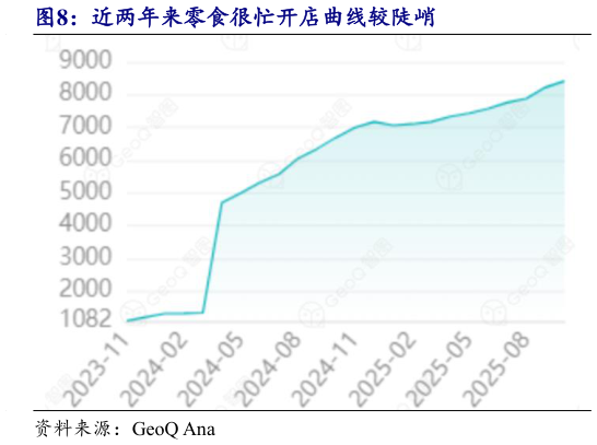 我想了解一下近两年来零食很忙开店曲线较陡峭