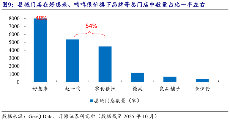 咨询大家县域门店在好想来、鸣鸣很忙旗下品牌等总门店中数量占比一半左右