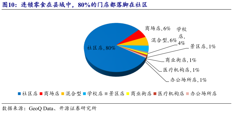谁能回答连锁零食在县域中，80%的门店都落脚在社区