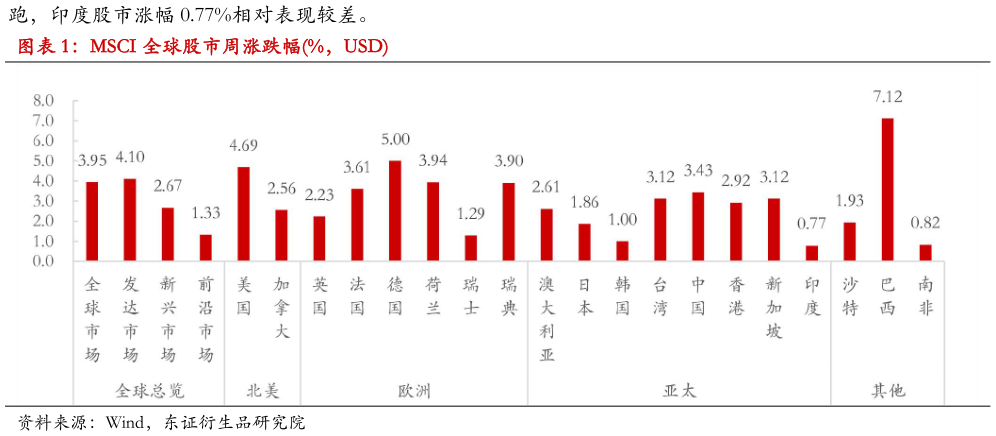 请问一下MSCI 全球股市周涨跌幅%，USD