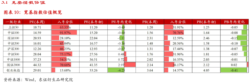 怎样理解宽基指数估值概览