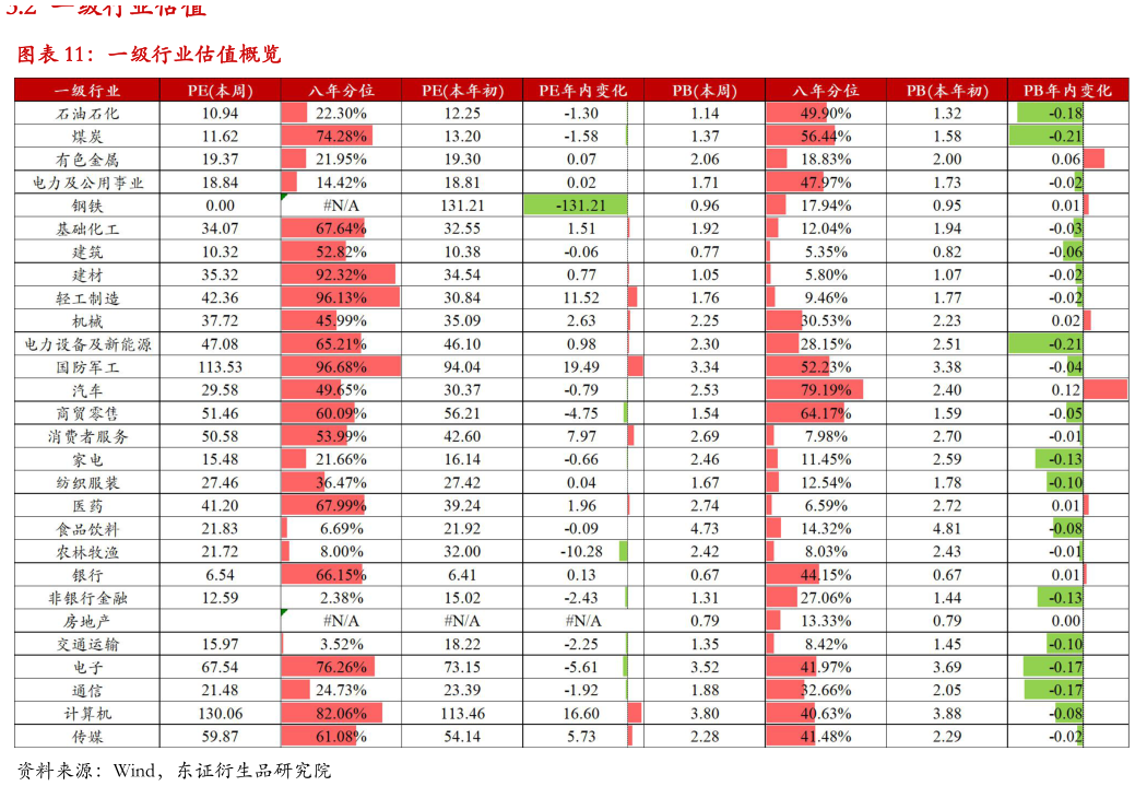 谁能回答一级行业估值概览