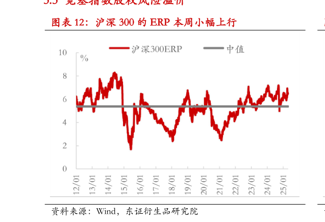 如何才能沪深 300 的 ERP 本周小幅上行