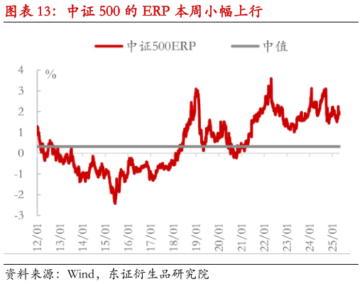 想问下各位网友中证 500 的 ERP 本周小幅上行