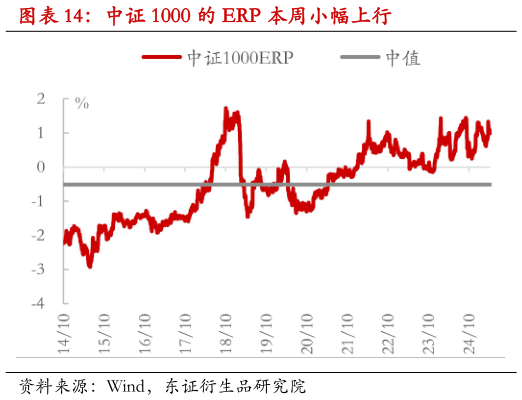 如何才能中证 1000 的 ERP 本周小幅上行