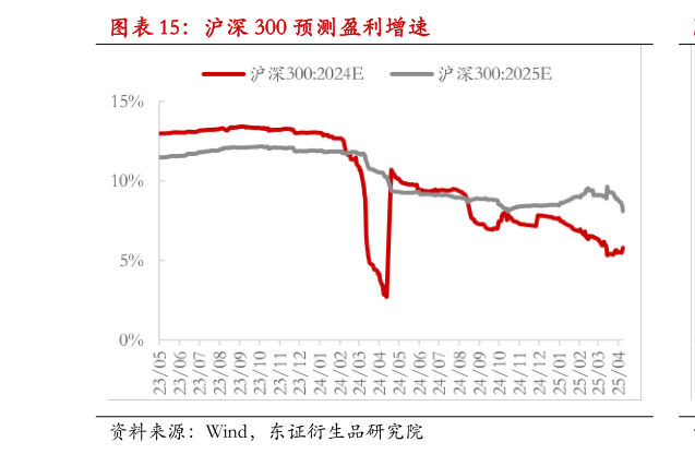 怎样理解沪深 300 预测盈利增速