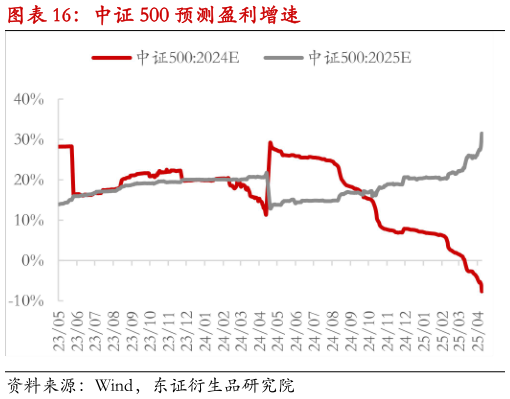 如何看待中证 500 预测盈利增速