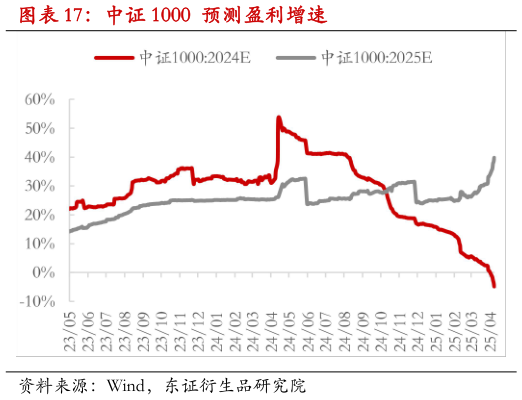 如何看待中证 1000 预测盈利增速