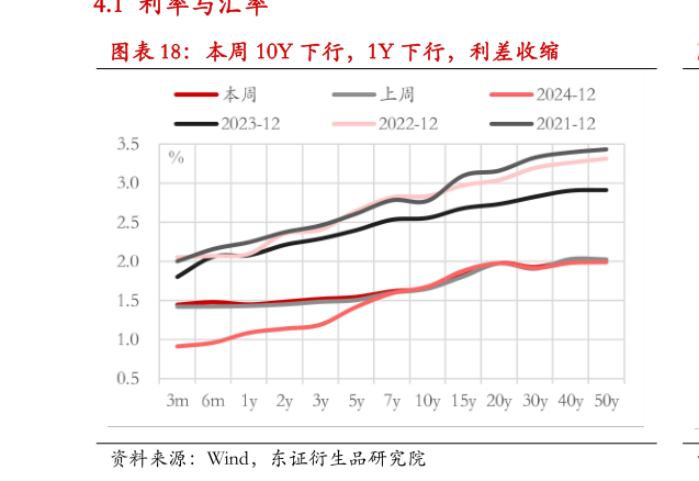 请问一下本周 10Y 下行，1Y 下行，利差收缩