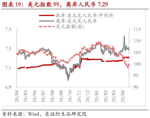 请问一下美元指数 99，离岸人民币 7.29
