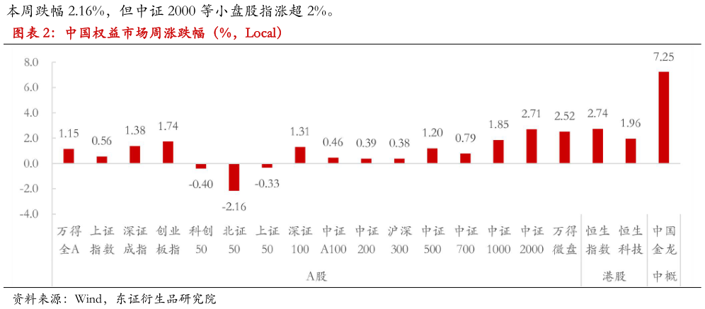 各位网友请教一下中国权益市场周涨跌幅（%，Local）