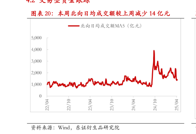 想关注一下本周北向日均成交额较上周减少 14 亿元