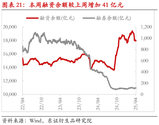 谁能回答本周融资余额较上周增加 41 亿元