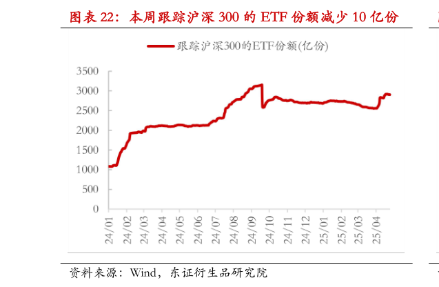 你知道本周跟踪沪深 300 的 ETF 份额减少 10 亿份