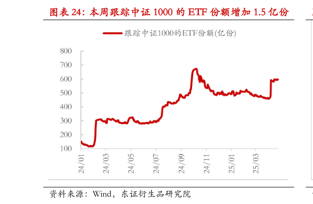 想问下各位网友本周跟踪中证 1000 的 ETF 份额增加 1.5 亿份