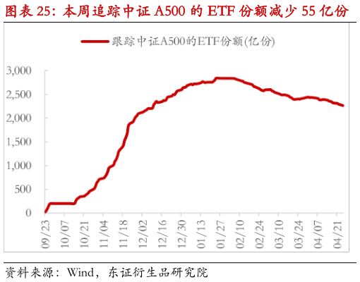 你知道本周追踪中证 A500 的 ETF 份额减少 55 亿份