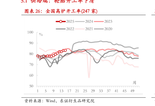 请问一下全国高炉开工率247 家