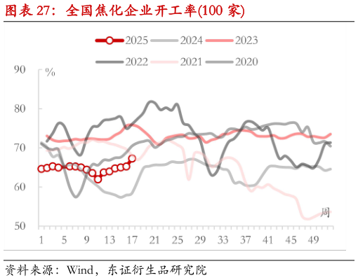 一起讨论下全国焦化企业开工率100 家