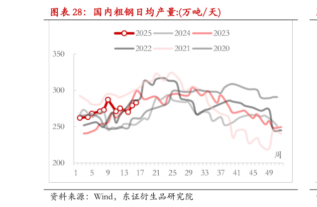 你知道国内粗钢日均产量:万吨天