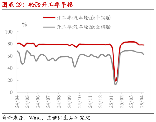 你知道轮胎开工率平稳