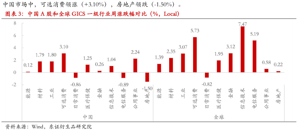 谁知道中国 A 股和全球 GICS 一级行业周涨跌幅对比（%，Local）