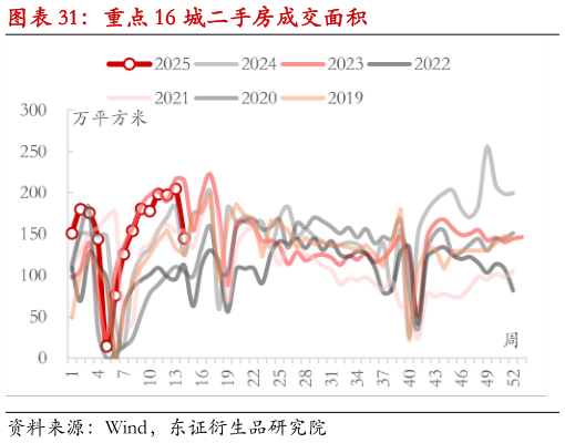 怎样理解重点 16 城二手房成交面积