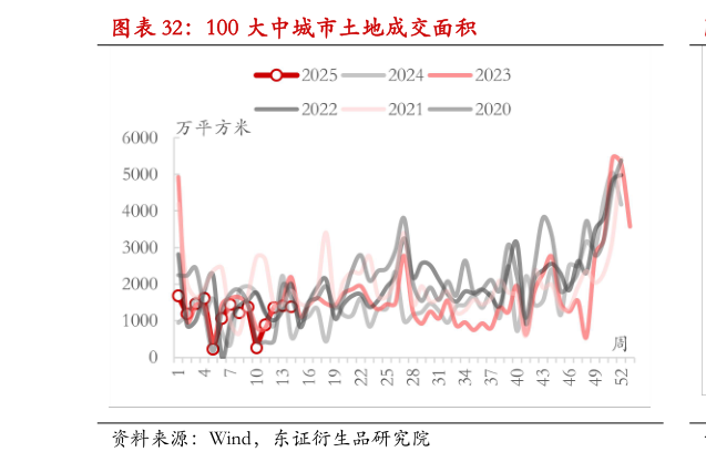 咨询下各位100 大中城市土地成交面积