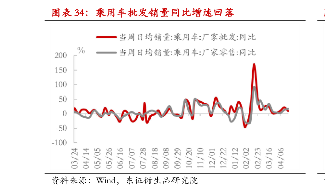 如何才能乘用车批发销量同比增速回落