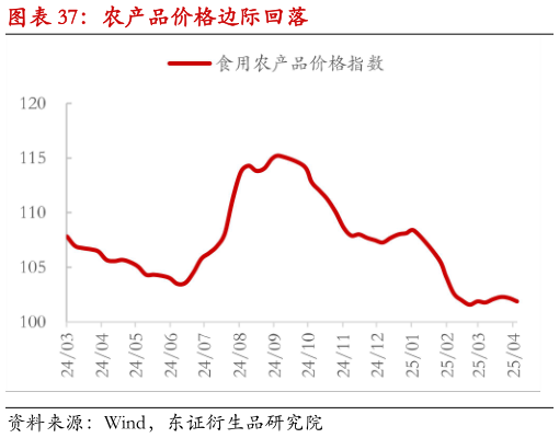 如何了解农产品价格边际回落