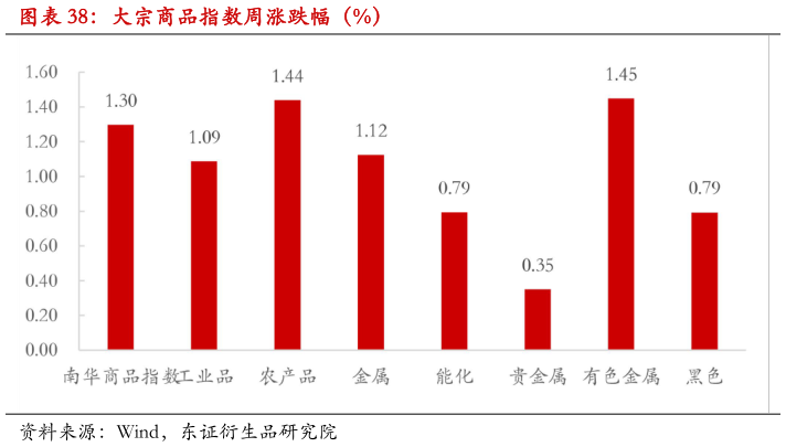 一起讨论下大宗商品指数周涨跌幅（%）