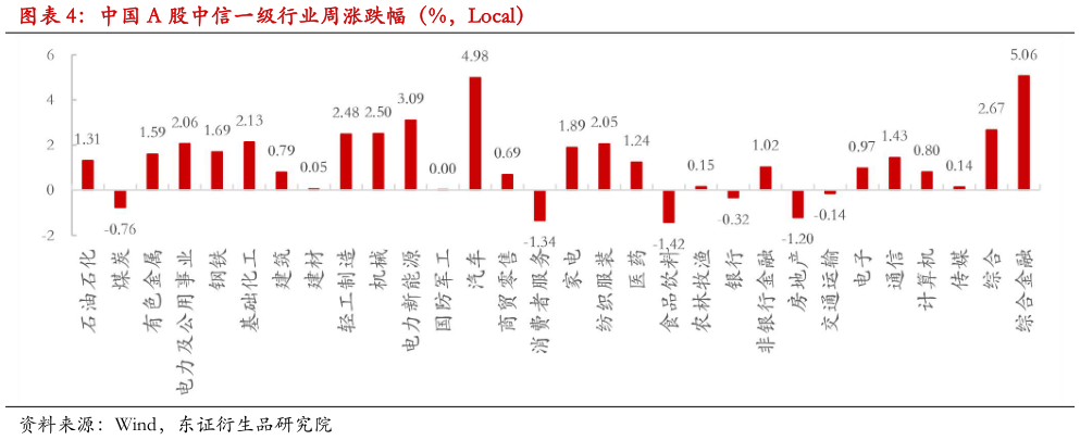 如何解释中国 A 股中信一级行业周涨跌幅（%，Local）