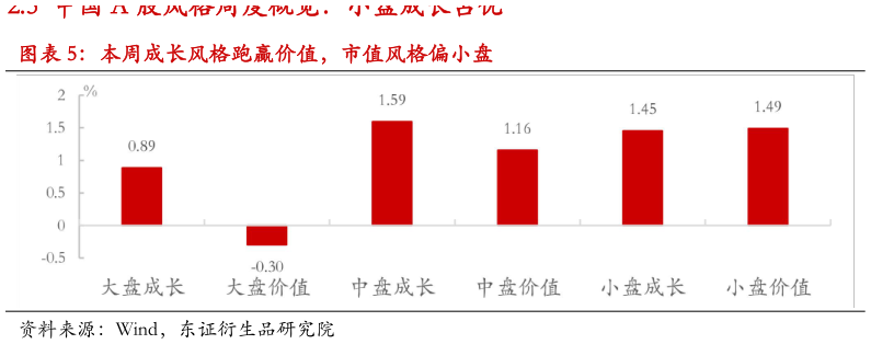 如何看待本周成长风格跑赢价值，市值风格偏小盘