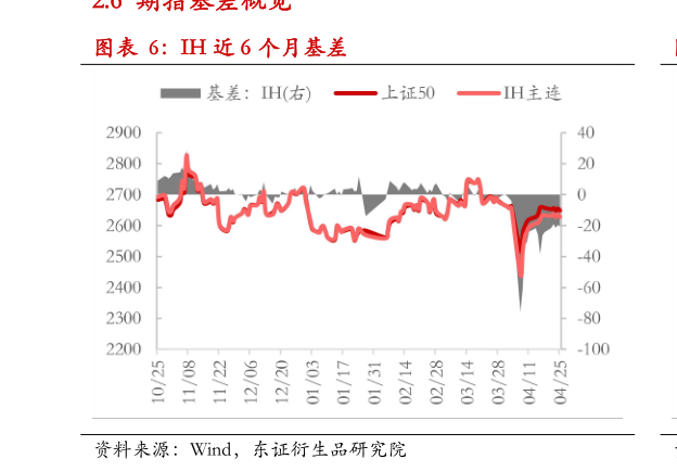 如何了解IH 近 6 个月基差