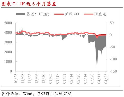 想问下各位网友IF 近 6 个月基差