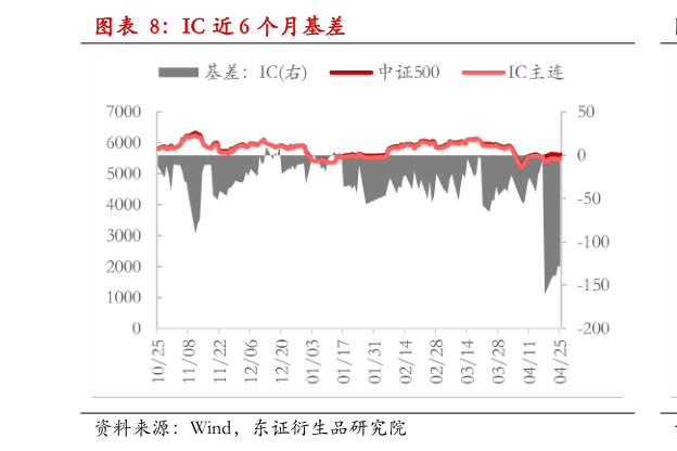 咨询大家IC 近 6 个月基差