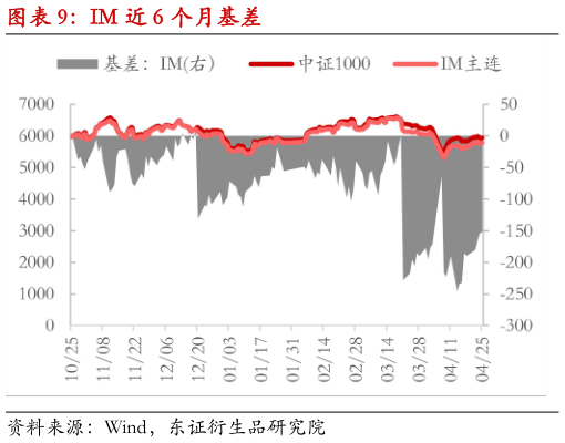 怎样理解IM 近 6 个月基差