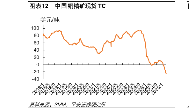 咨询下各位中国铜精矿现货 TC