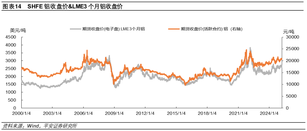 咨询下各位SHFE 铝收盘价LME3 个月铝收盘价