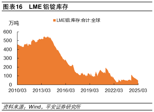 咨询下各位LME 铝锭库存