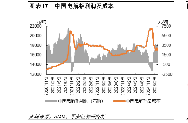 你知道中国电解铝利润及成本