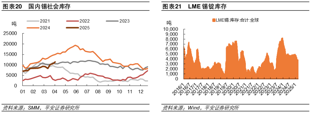 各位网友请教一下国内锡社会库存LME 锡锭库存