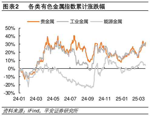 咨询下各位各类有色金属指数累计涨跌幅