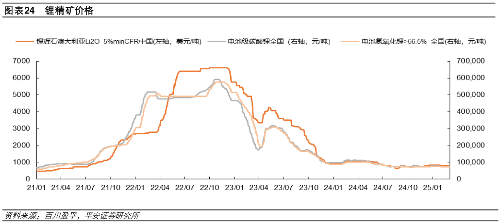 如何看待锂精矿价格
