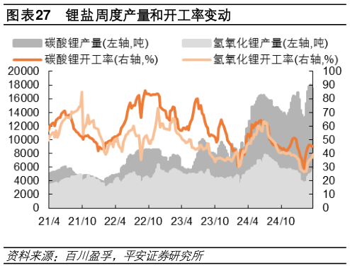 各位网友请教一下锂盐周度产量和开工率变动