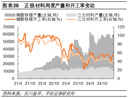 如何了解正极材料周度产量和开工率变动