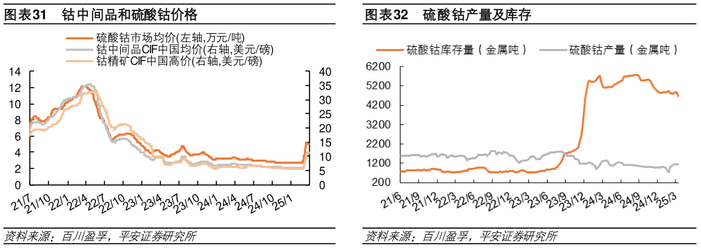 各位网友请教一下钴中间品和硫酸钴价格