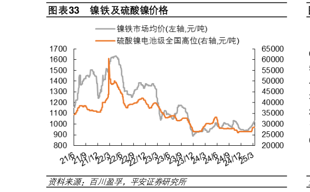 谁能回答镍铁及硫酸镍价格