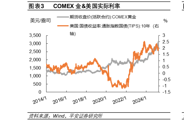 想关注一下COMEX 金美国实际利率