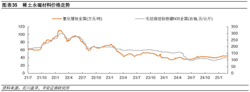 怎样理解稀土永磁材料价格走势